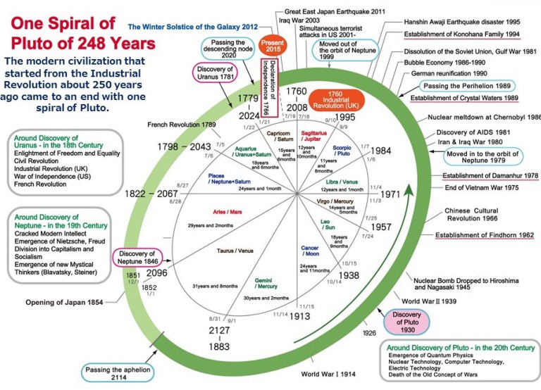 Years-Pluto-Cycle248-1.jpg